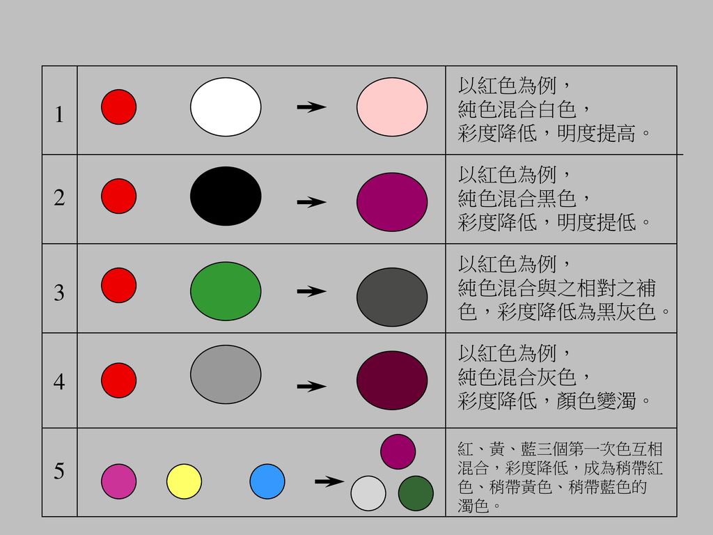 以紅色為例， 純色混合白色， 彩度降低，明度提高。 以紅色為例， 純色混合黑色， 彩度降低，明度提低。 以紅色為例，
