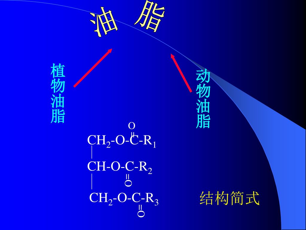 油脂 植物油脂 动物油脂 O CH2-O-C-R1 CH-O-C-R2 CH2-O-C-R3 = =O 结构简式