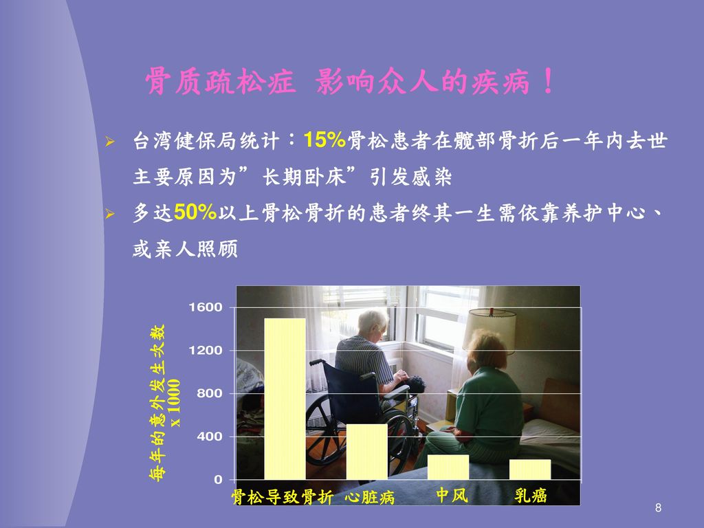 骨质疏松症 影响众人的疾病！ 台湾健保局统计：15%骨松患者在髋部骨折后一年内去世 主要原因为 长期卧床 引发感染