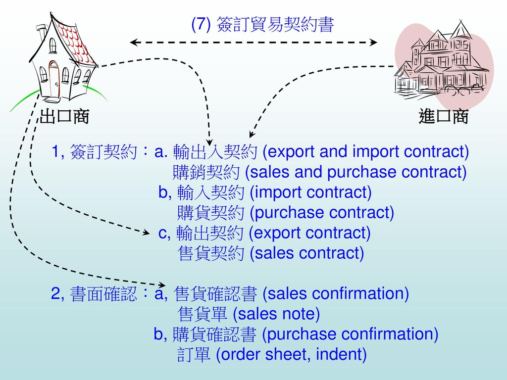 (7) 簽訂貿易契約書 出口商. 進口商. 1, 簽訂契約：a. 輸出入契約 (export and import contract) 購銷契約 (sales and purchase contract)
