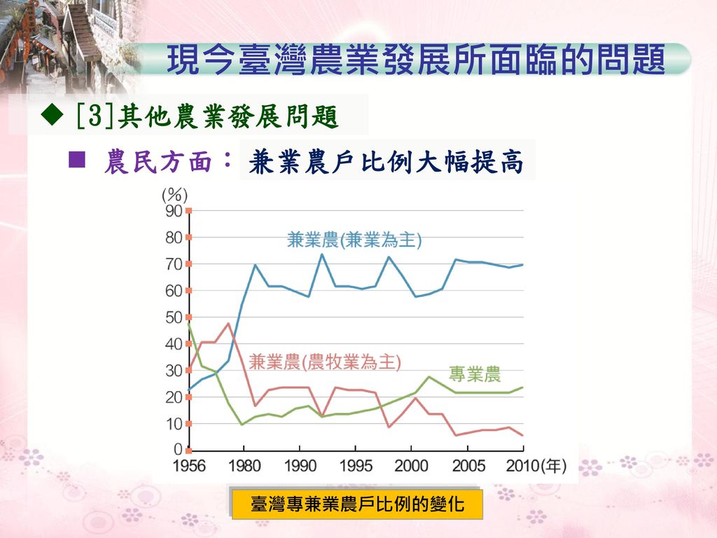 現今臺灣農業發展所面臨的問題 [3]其他農業發展問題 農民方面： 兼業農戶比例大幅提高 臺灣專兼業農戶比例的變化