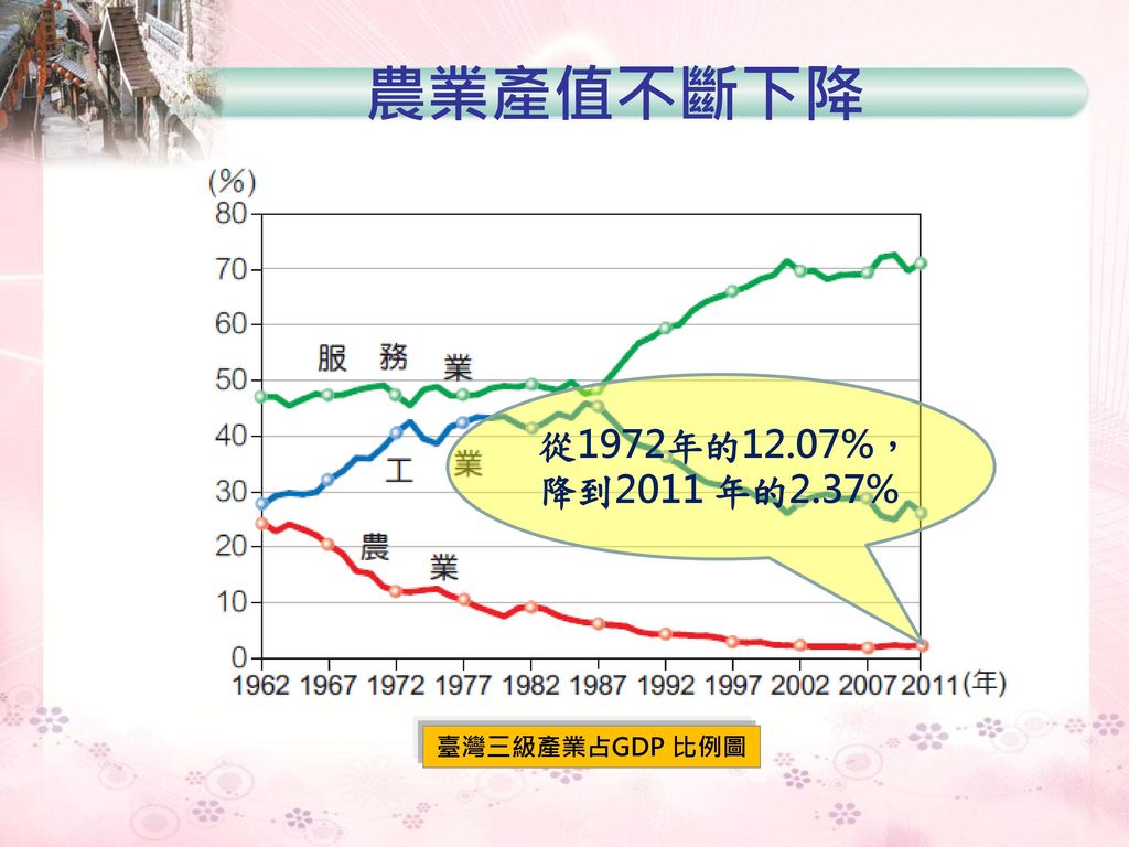 農業產值不斷下降 從1972年的12.07%，降到2011 年的2.37% 臺灣三級產業占GDP 比例圖