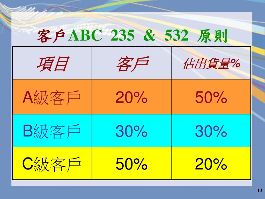 客戶ABC 235 & 532 原則 項目 客戶 佔出貨量% A級客戶 20% 50% B級客戶 30% C級客戶