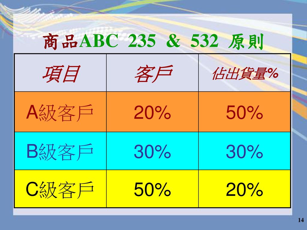 商品ABC 235 & 532 原則 項目 客戶 佔出貨量% A級客戶 20% 50% B級客戶 30% C級客戶