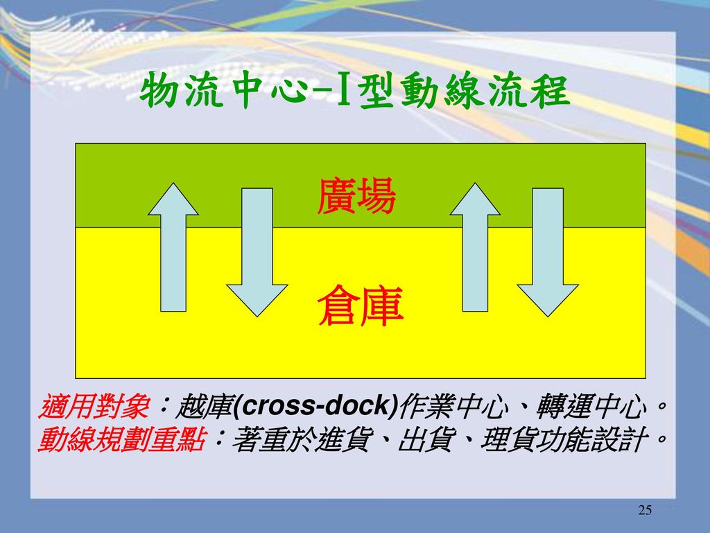 物流中心-I型動線流程 倉庫 廣場 適用對象：越庫(cross-dock)作業中心、轉運中心。