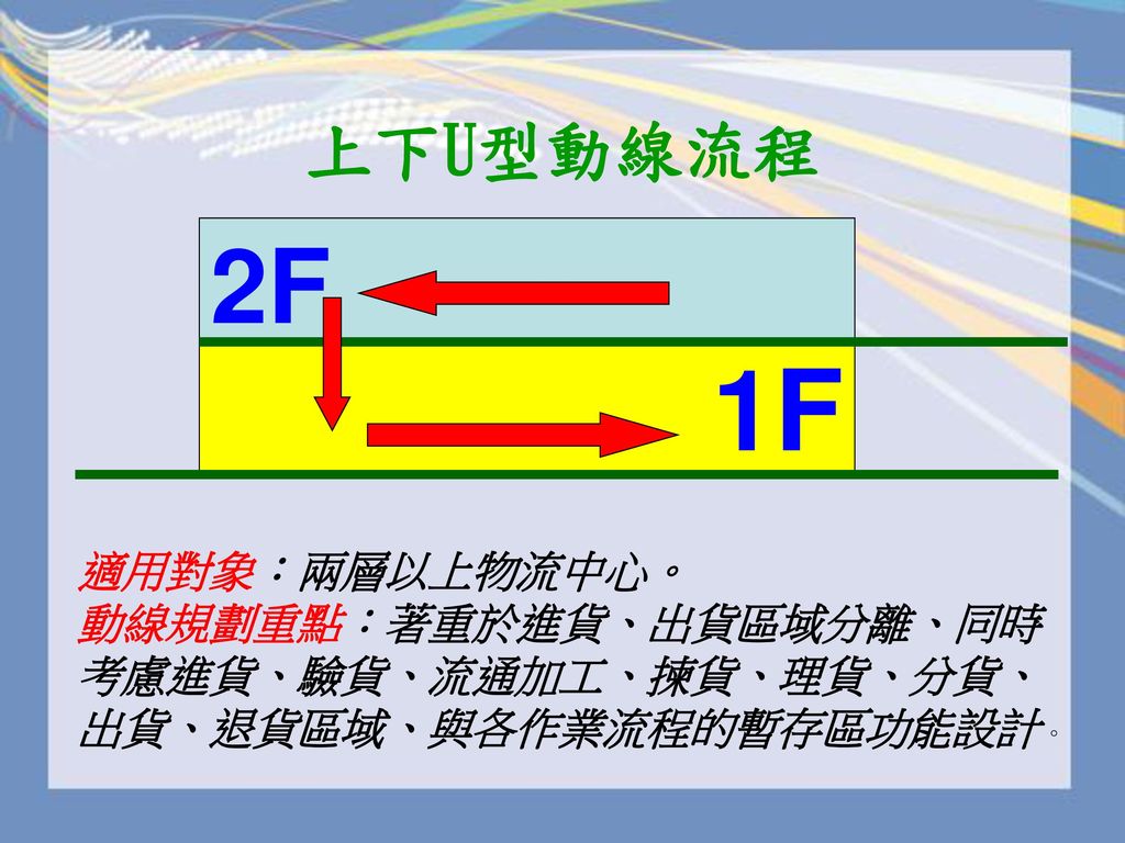 1F 2F 上下U型動線流程 適用對象：兩層以上物流中心。