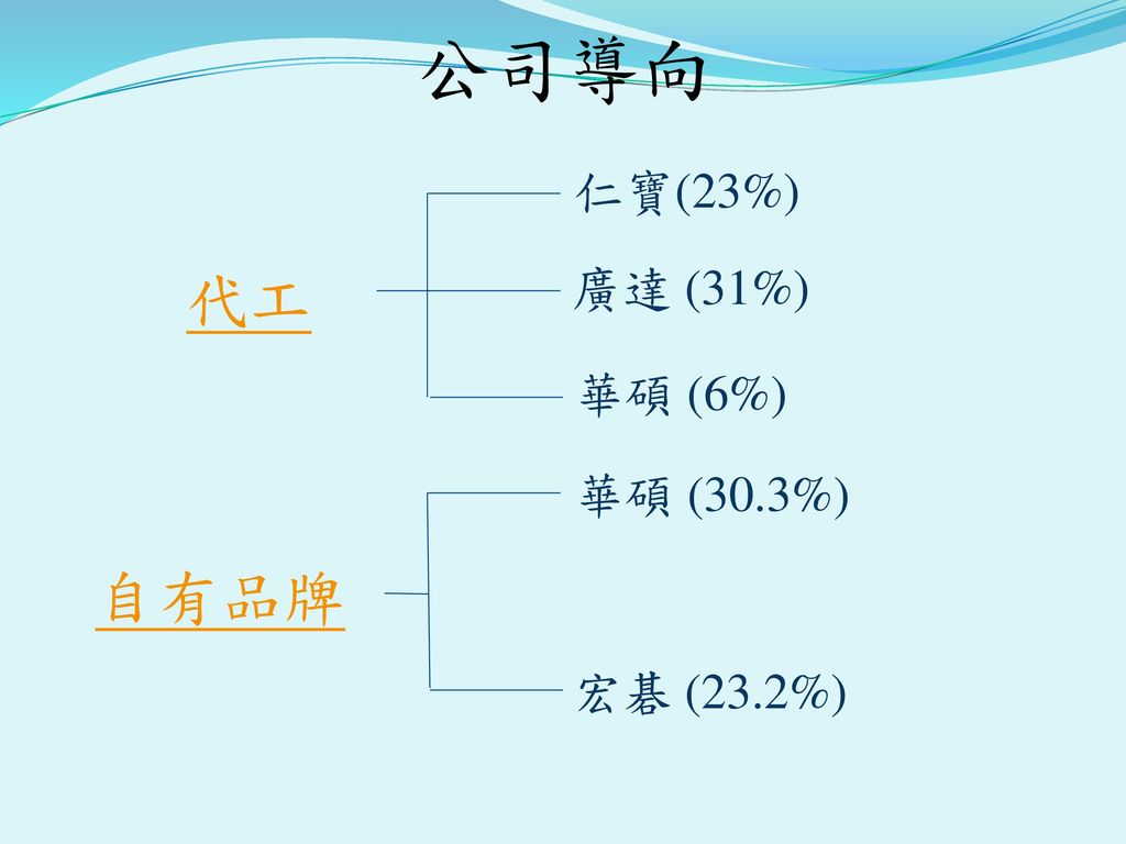 公司導向 仁寶(23%) 代工 廣達 (31%) 華碩 (6%) 華碩 (30.3%) 自有品牌 宏碁 (23.2%)