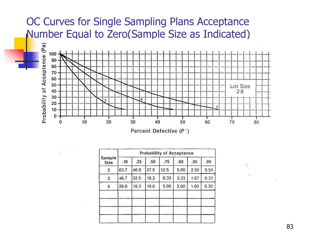 OC Curves for Single Sampling Plans Acceptance Number Equal to Zero(Sample Size as Indicated)