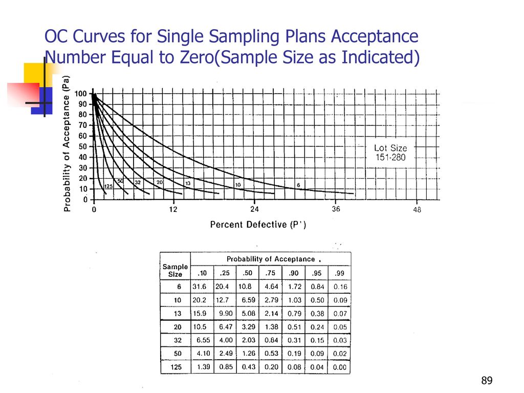 OC Curves for Single Sampling Plans Acceptance Number Equal to Zero(Sample Size as Indicated)