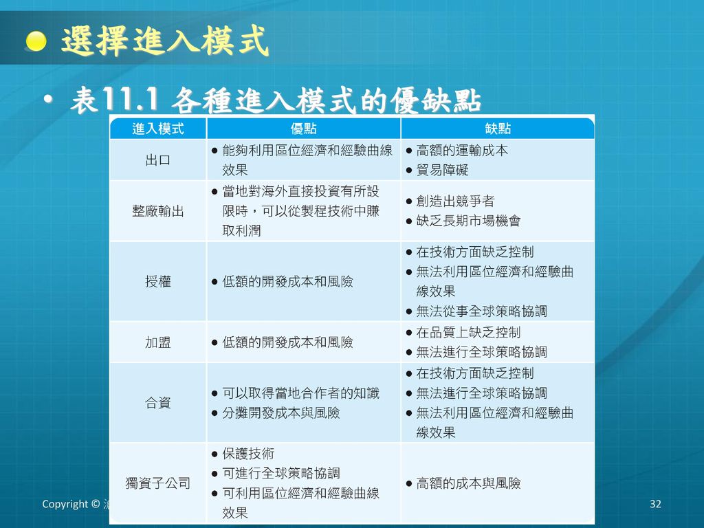 選擇進入模式 表11.1 各種進入模式的優缺點 Copyright © 滄海書局