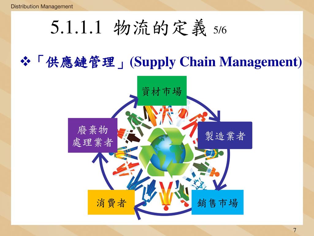 物流的定義 5/6 「供應鏈管理」(Supply Chain Management) 資材市場 製造業者 廢棄物 處理業者