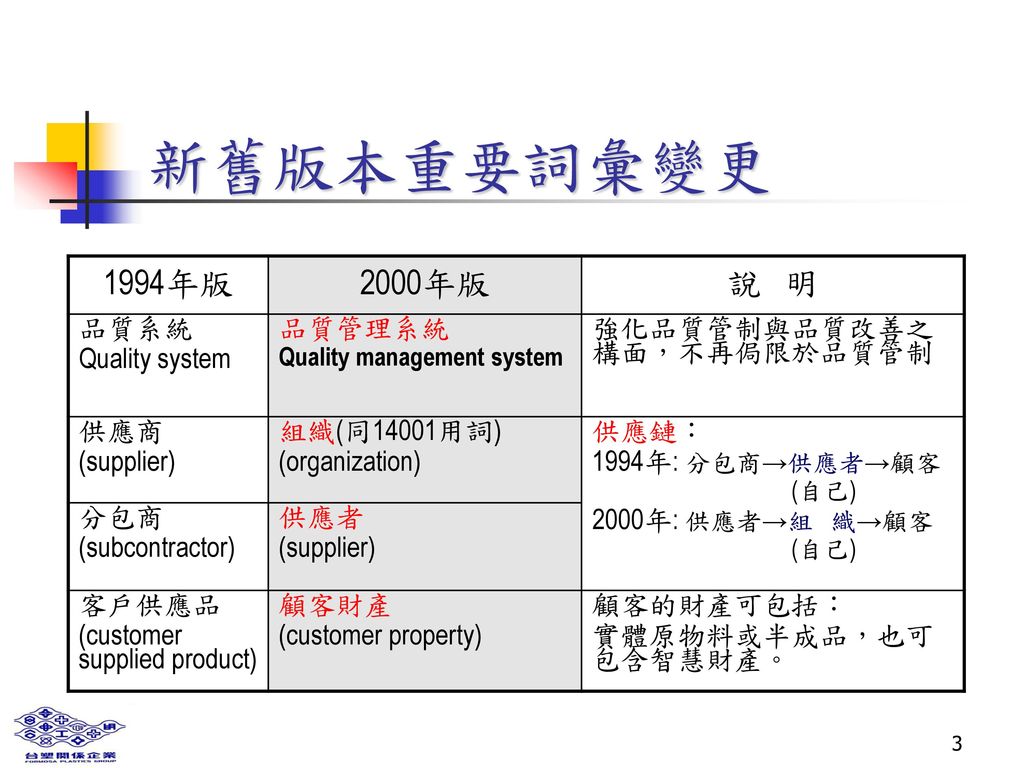 新舊版本重要詞彙變更 1994年版 2000年版 說 明 品質系統 Quality system 品質管理系統