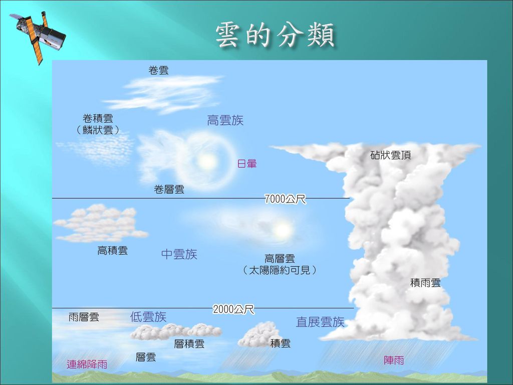 判讀天氣圖（按一下出現天氣符號說明） 用滑鼠左鍵按左半邊的天氣圖，右下角就會出現天氣符號圖；再按一下，天氣符號圖就會消失。