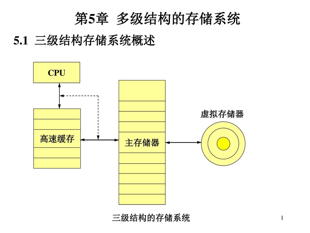 第5章 多级结构的存储系统 5.1 三级结构存储系统概述 主存储器 虚拟存储器 CPU 高速缓存 三级结构的存储系统