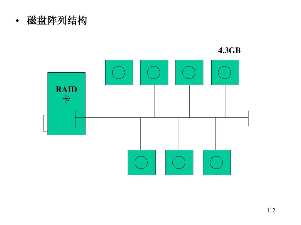 磁盘阵列结构 RAID 卡 4.3GB