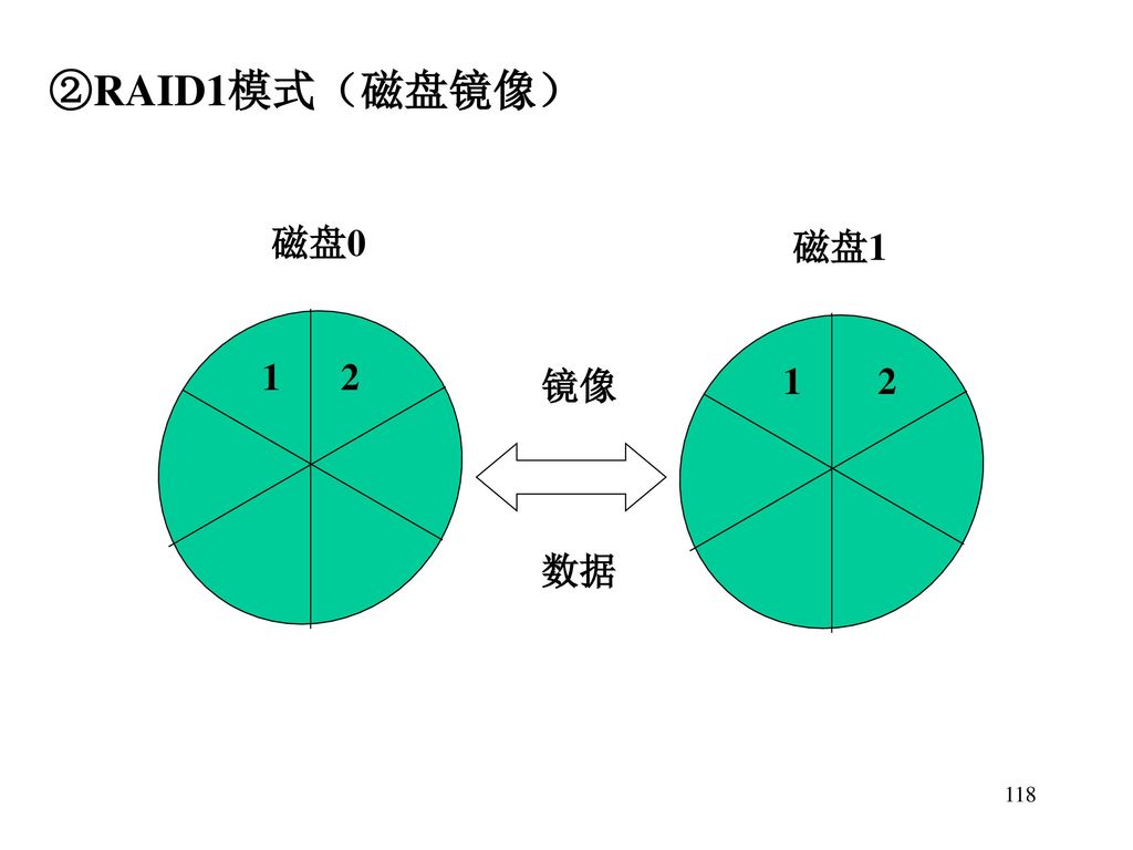 ②RAID1模式（磁盘镜像） 磁盘0 磁盘1 1 2 镜像 数据