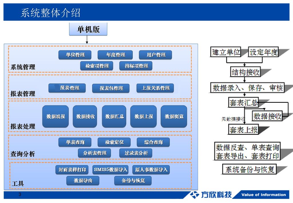 人力资源社会保障统计报表系统 Smis2012 中国科学院用户培训2013年12月人事局 Ppt Download