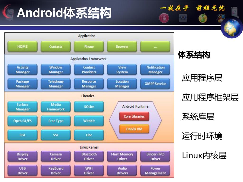 Android体系结构 体系结构 应用程序层 应用程序框架层 系统库层 运行时环境 Linux内核层