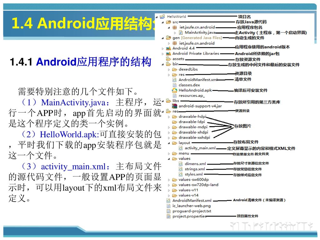 1.4 Android应用结构分析 Android应用程序的结构 需要特别注意的几个文件如下。