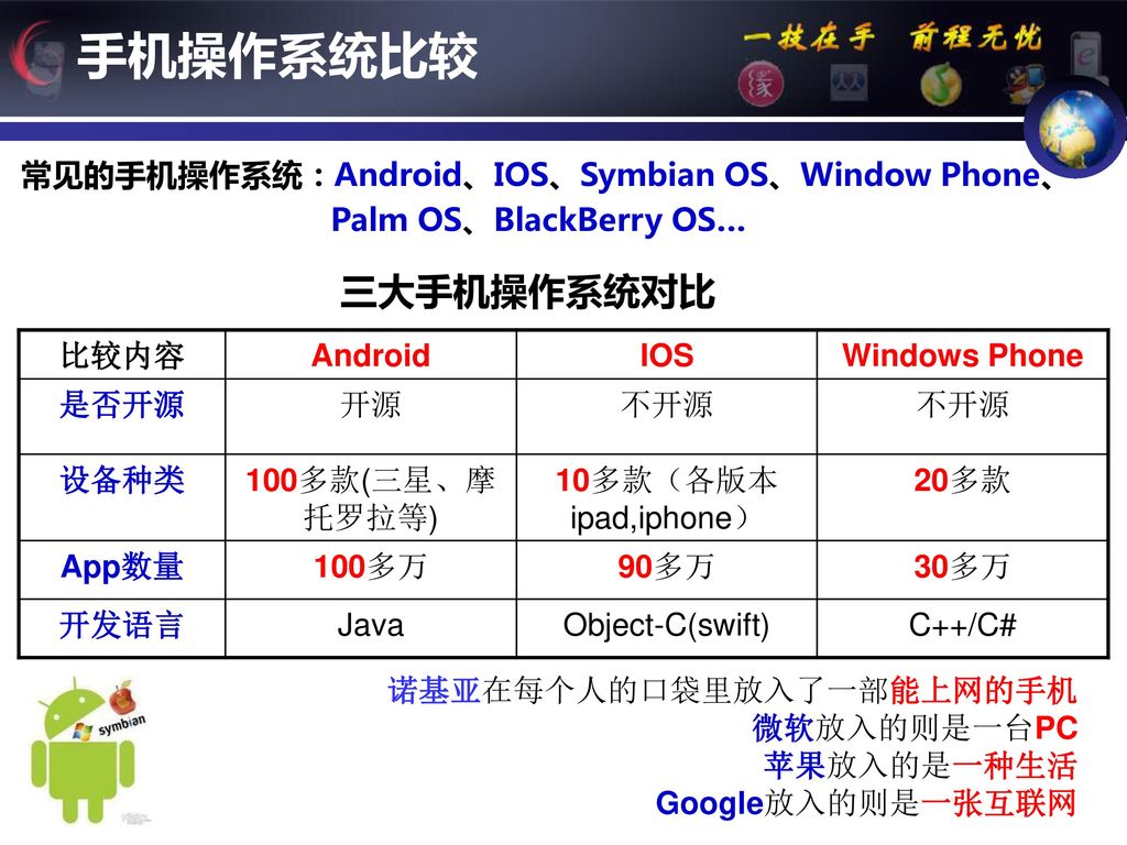 手机操作系统比较 三大手机操作系统对比 常见的手机操作系统：Android、IOS、Symbian OS、Window Phone、