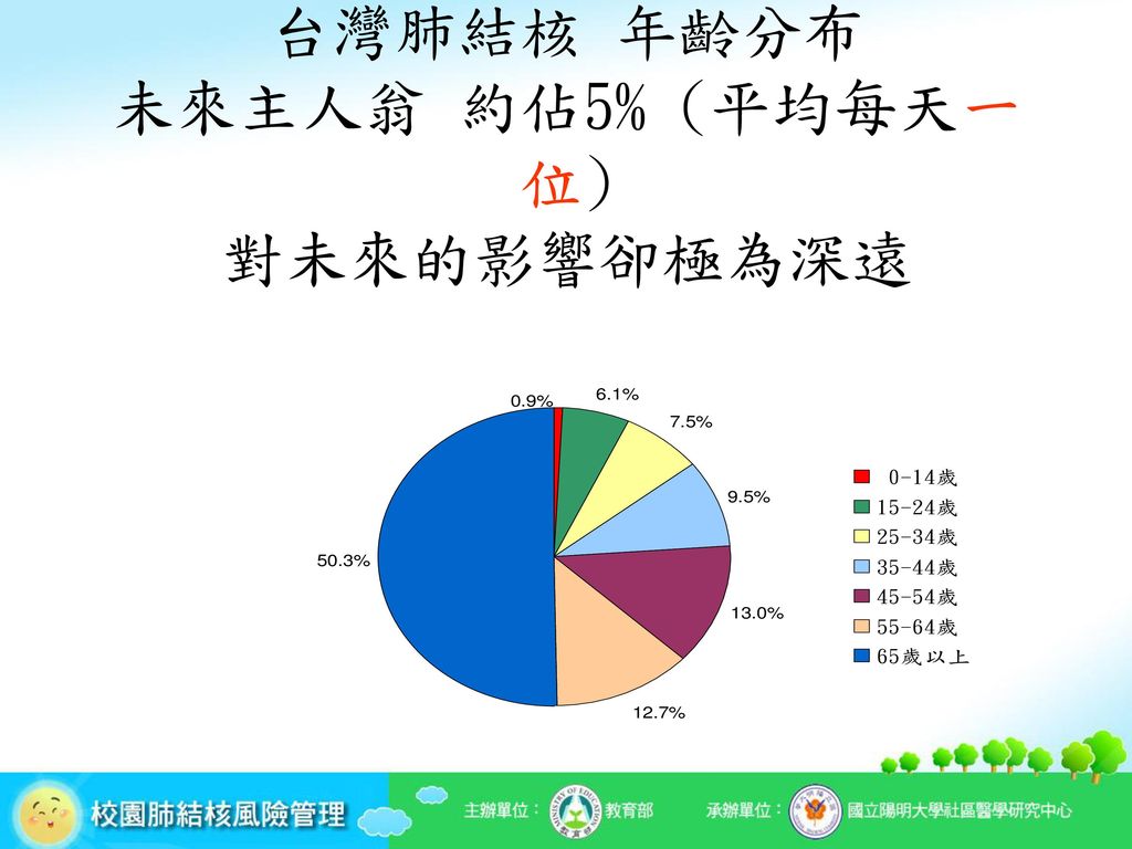 台灣肺結核 年齡分布 未來主人翁 約佔5% (平均每天一位) 對未來的影響卻極為深遠