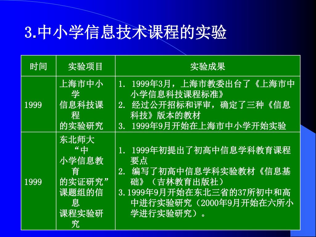 3.中小学信息技术课程的实验 时间 实验项目 实验成果 1999 上海市中小学 信息科技课程 的实验研究