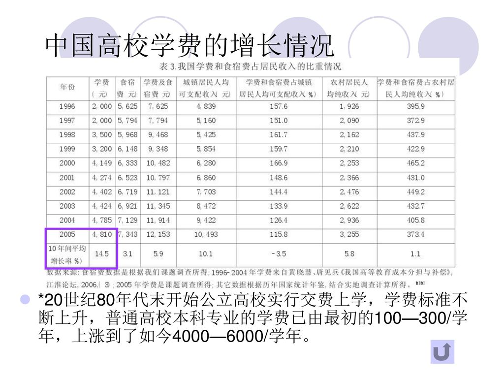 中国高校学费的增长情况 *20世纪80年代末开始公立高校实行交费上学，学费标准不断上升，普通高校本科专业的学费已由最初的100—300/学年，上涨到了如今4000—6000/学年。