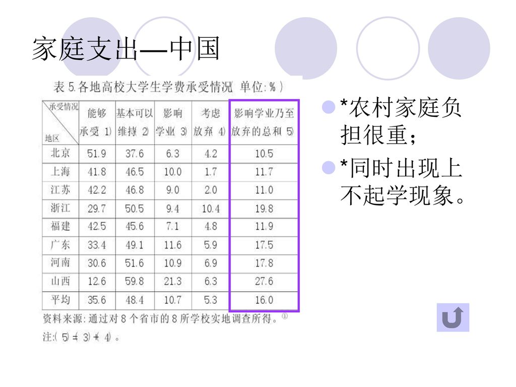 家庭支出—中国 *农村家庭负担很重； *同时出现上不起学现象。