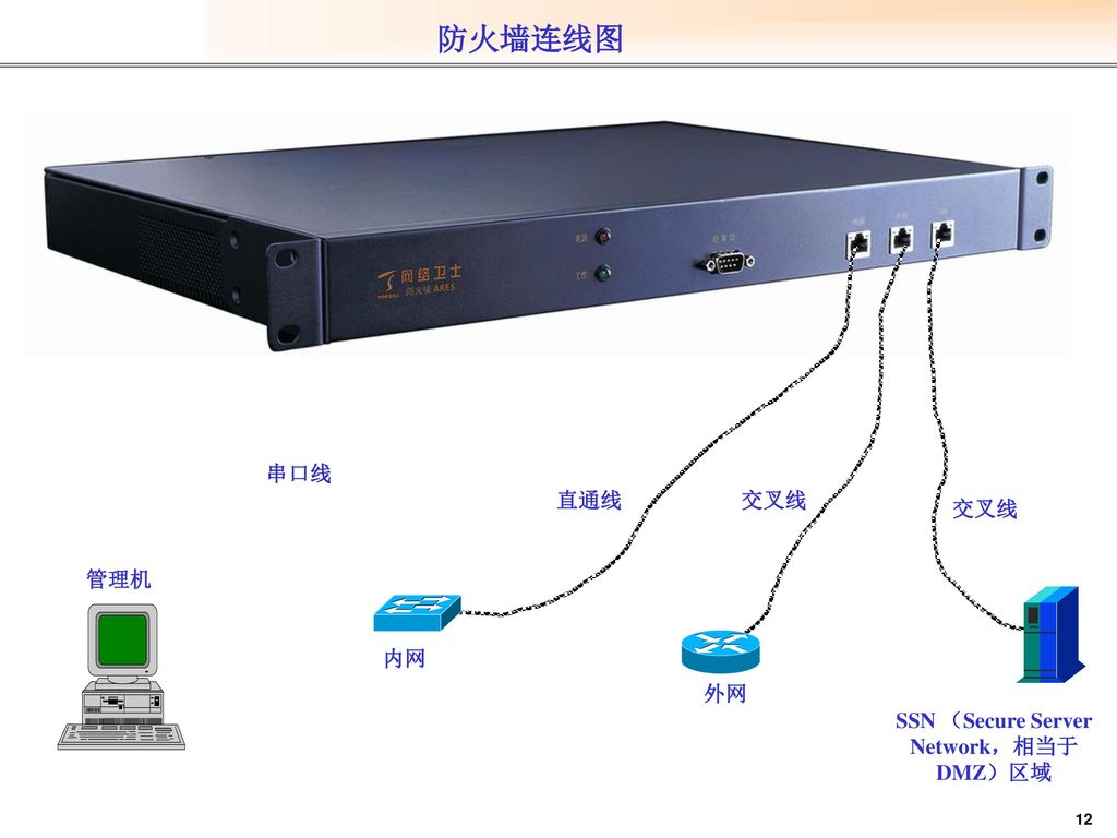SSN （Secure Server Network，相当于DMZ）区域