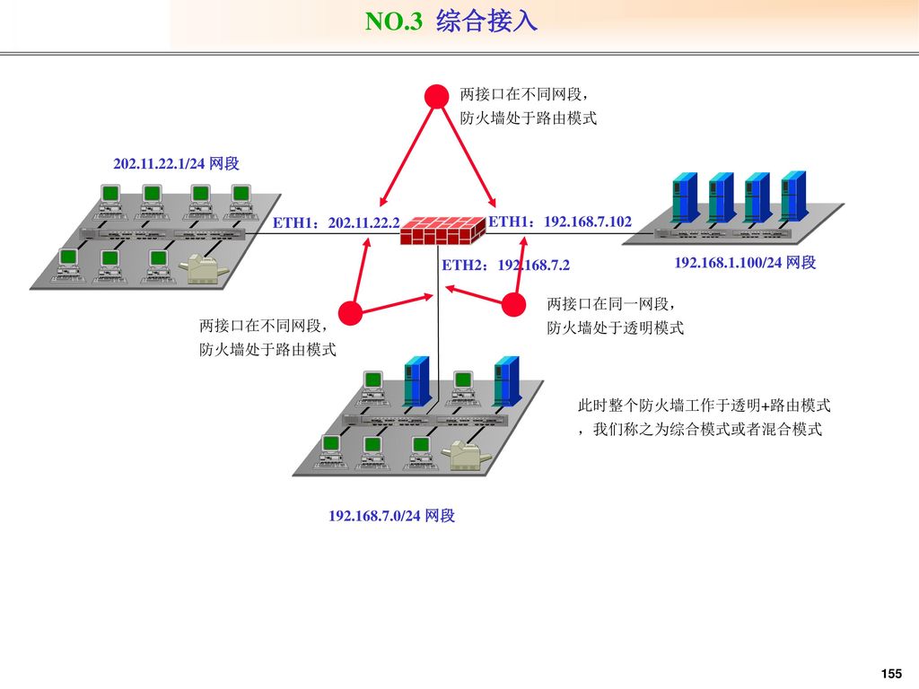 NO.3 综合接入 两接口在不同网段，防火墙处于路由模式 /24 网段 ETH1：