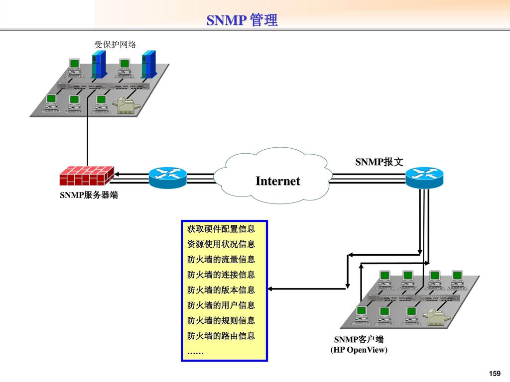 SNMP 管理 SNMP报文 Internet 受保护网络 SNMP服务器端 获取硬件配置信息 资源使用状况信息 防火墙的流量信息
