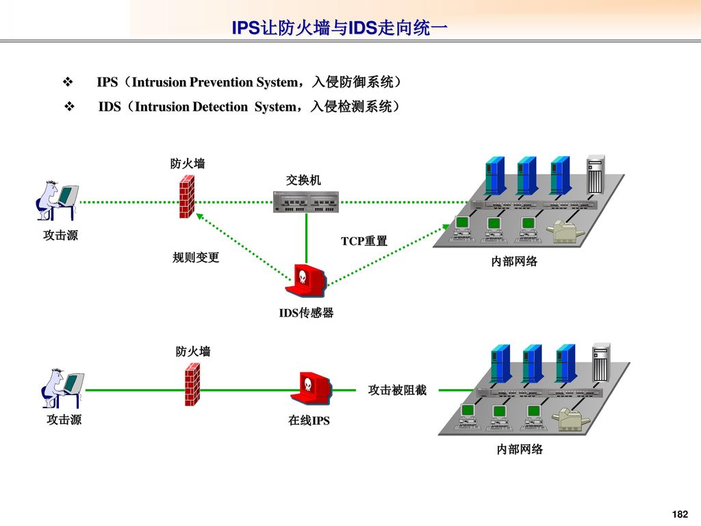 IPS让防火墙与IDS走向统一 IPS（Intrusion Prevention System，入侵防御系统）