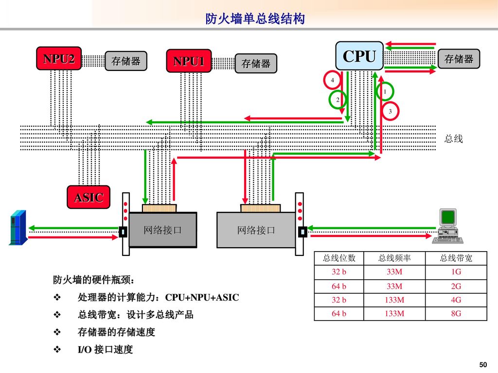 CPU 防火墙单总线结构 NPU2 NPU1 ASIC 存储器 存储器 存储器 总线 网络接口 网络接口 防火墙的硬件瓶颈：