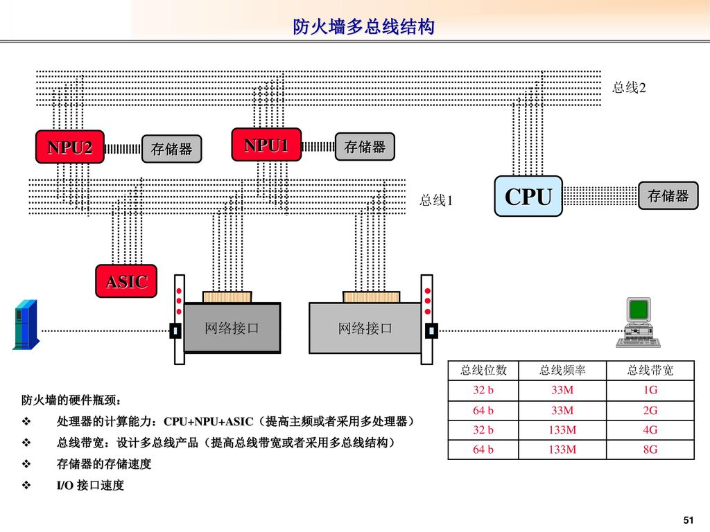 CPU 防火墙多总线结构 NPU2 NPU1 ASIC 总线2 存储器 存储器 存储器 总线1 网络接口 网络接口 总线位数 总线频率