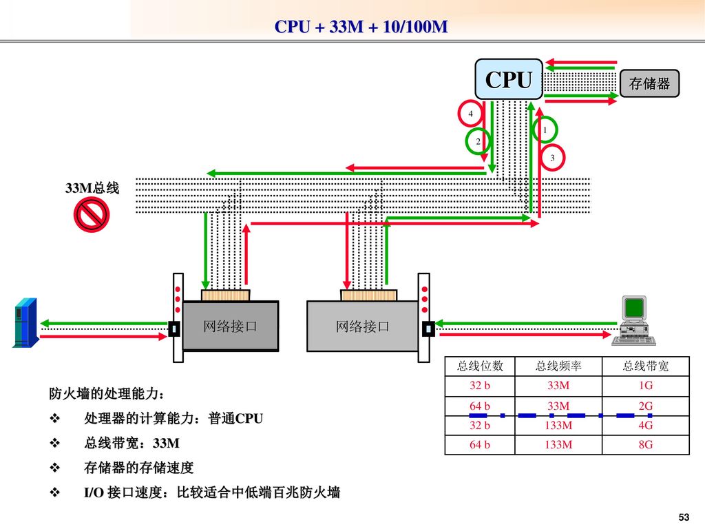 CPU CPU + 33M + 10/100M 存储器 33M总线 网络接口 网络接口 防火墙的处理能力： 处理器的计算能力：普通CPU