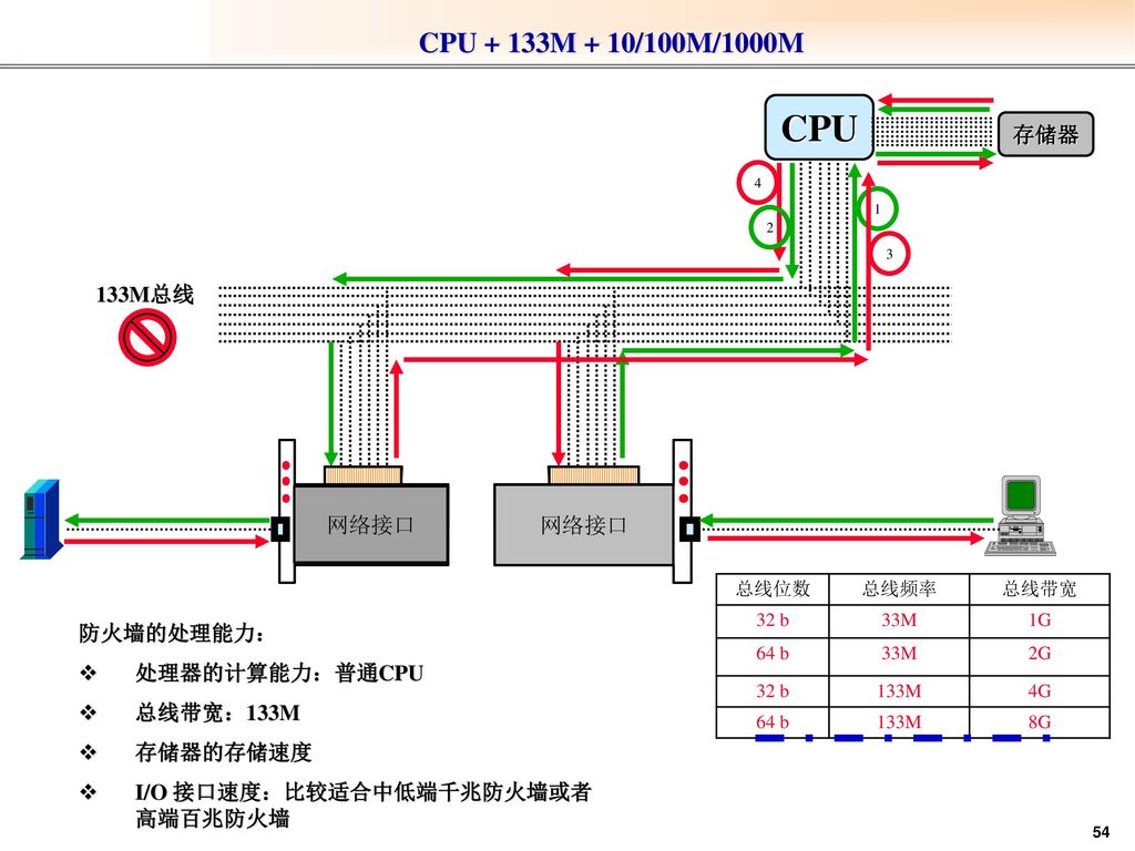 CPU CPU + 133M + 10/100M/1000M 存储器 133M总线 网络接口 网络接口 防火墙的处理能力：