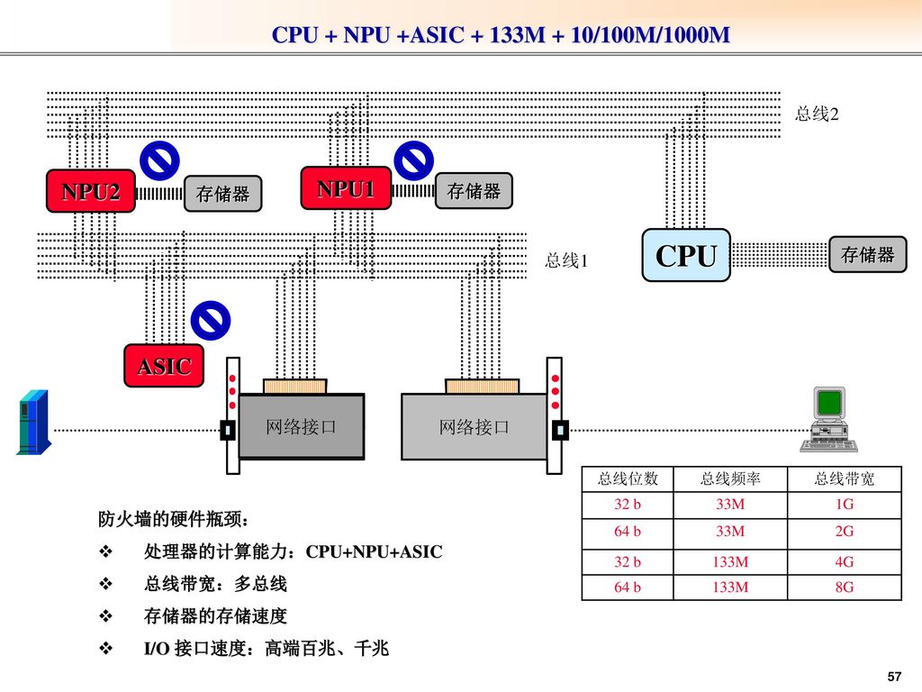 CPU CPU + NPU +ASIC + 133M + 10/100M/1000M NPU2 NPU1 ASIC 总线2 存储器 存储器