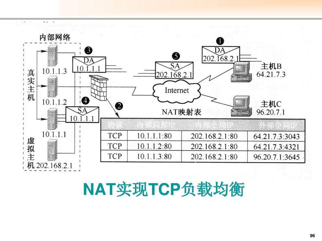 NAT实现TCP负载均衡
