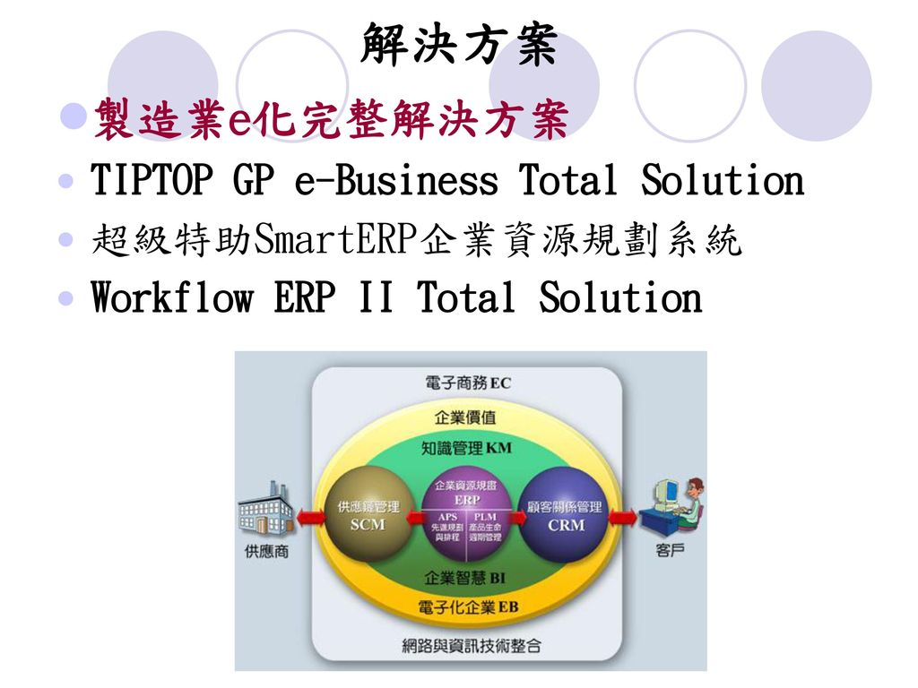 解決方案 製造業e化完整解決方案 TIPTOP GP e-Business Total Solution