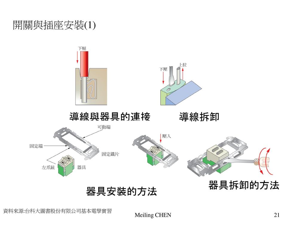 開關與插座安裝(1) 導線與器具的連接 導線拆卸 器具拆卸的方法 器具安裝的方法 Meiling CHEN