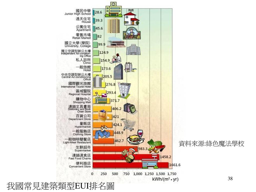 資料來源:綠色魔法學校 Meiling CHEN 我國常見建築類型EUI排名圖