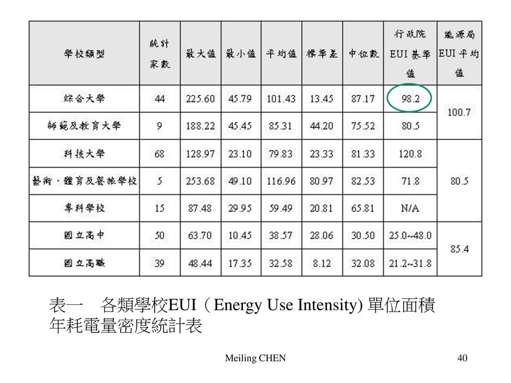 表一 各類學校EUI（Energy Use Intensity) 單位面積年耗電量密度統計表