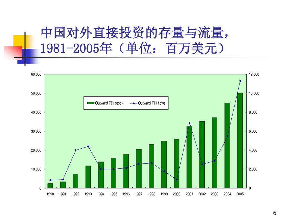 中国对外直接投资的存量与流量， 年（单位：百万美元）