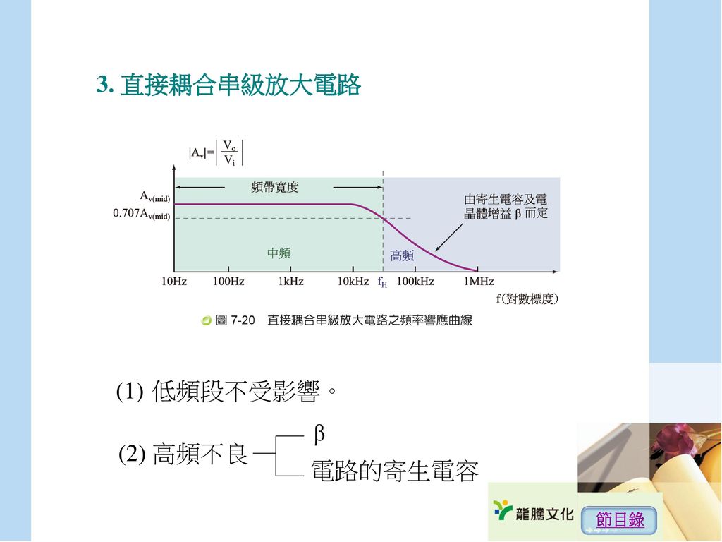 3. 直接耦合串級放大電路 低頻段不受影響。 電路的寄生電容 (2) 高頻不良 節目錄