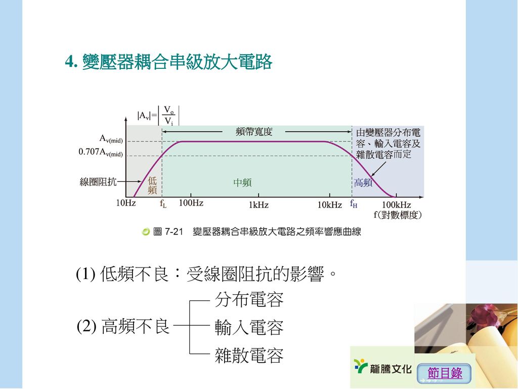 4. 變壓器耦合串級放大電路 (1) 低頻不良：受線圈阻抗的影響。 分布電容 輸入電容 雜散電容 (2) 高頻不良 節目錄