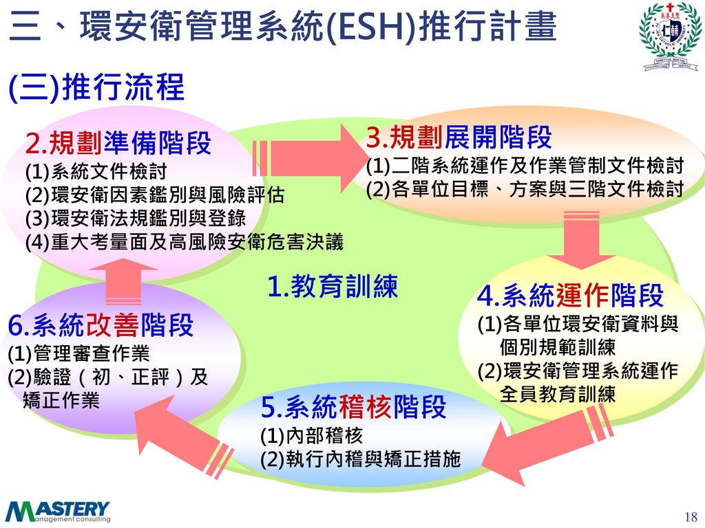 三、環安衛管理系統(ESH)推行計畫 (三)推行流程 3.規劃展開階段 2.規劃準備階段 1.教育訓練 4.系統運作階段 6.系統改善階段