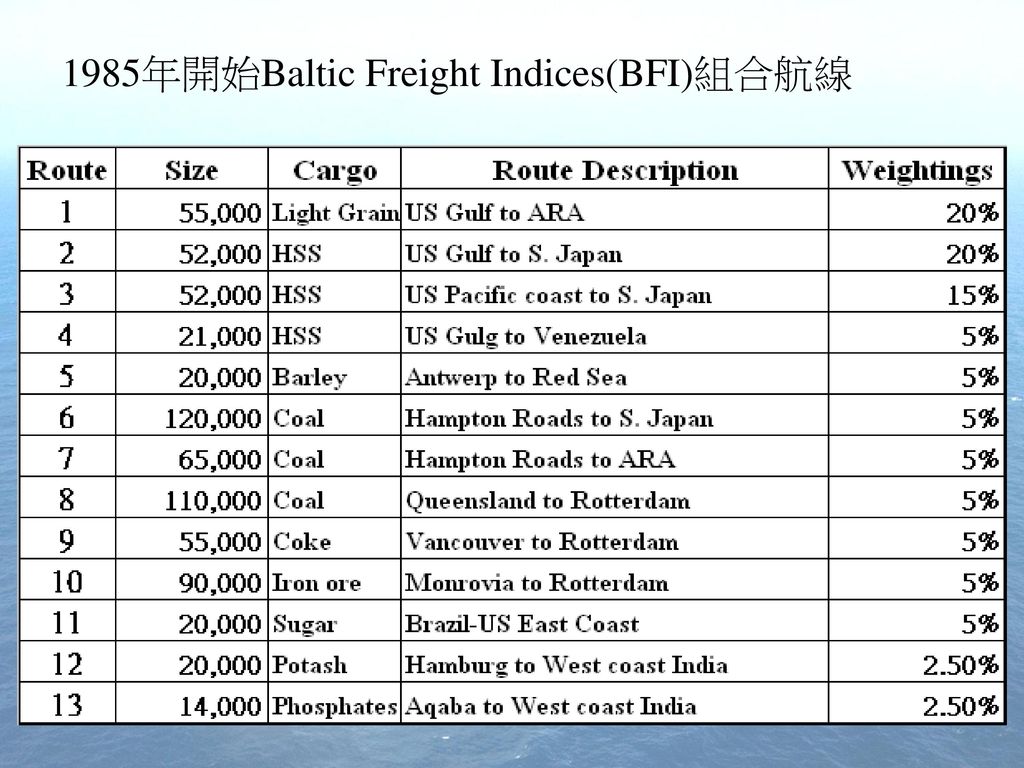 1985年開始Baltic Freight Indices(BFI)組合航線