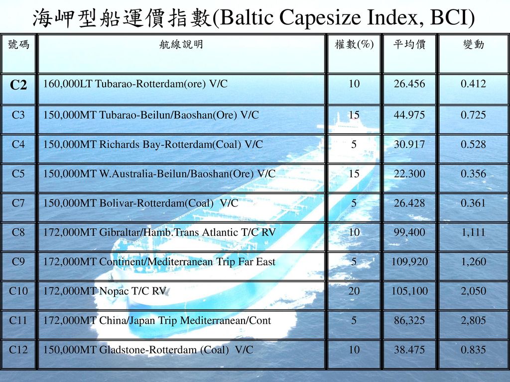 海岬型船運價指數(Baltic Capesize Index, BCI)