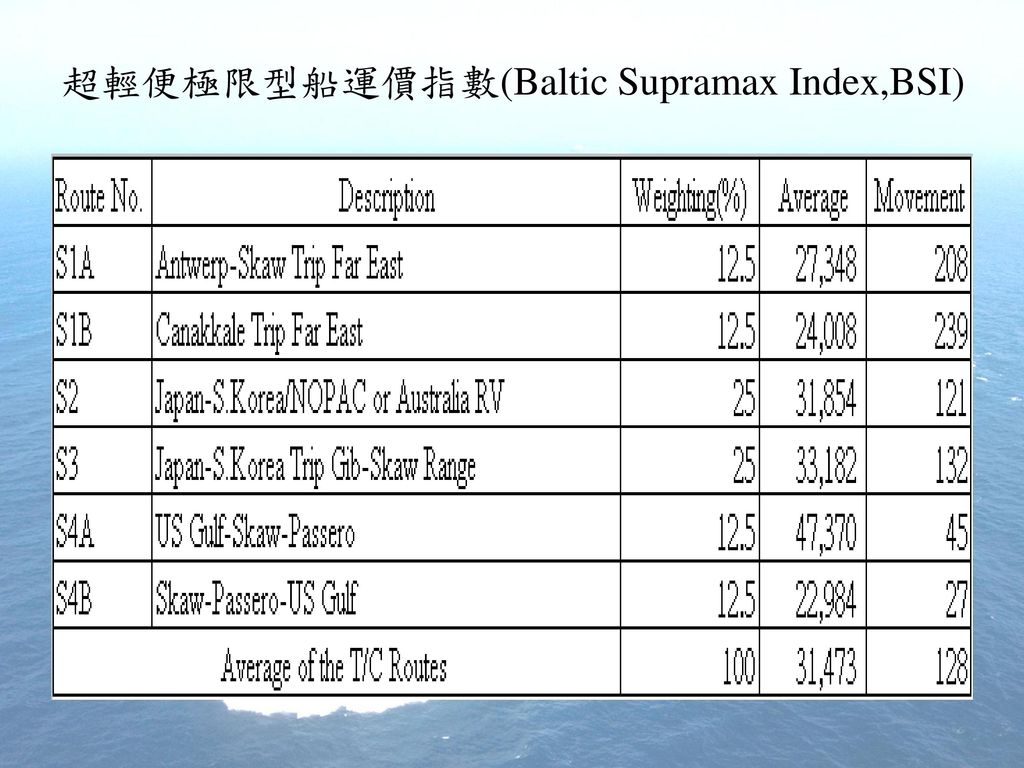 超輕便極限型船運價指數(Baltic Supramax Index,BSI)