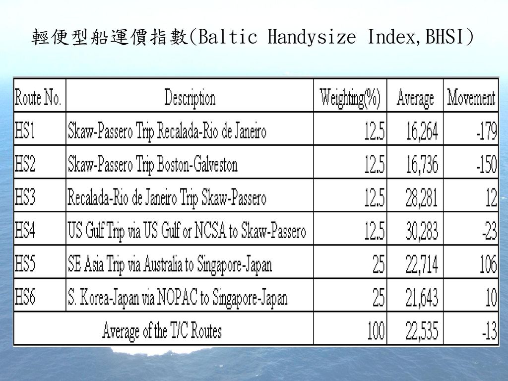 輕便型船運價指數(Baltic Handysize Index,BHSI)